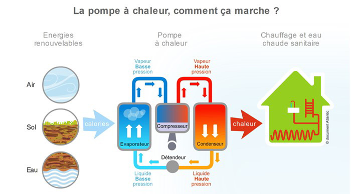 schéma du fonctionnement d'une pompe à chaleur